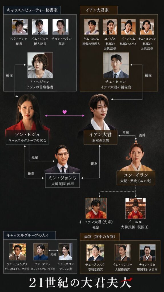 21世紀の大君夫人　人物相関図