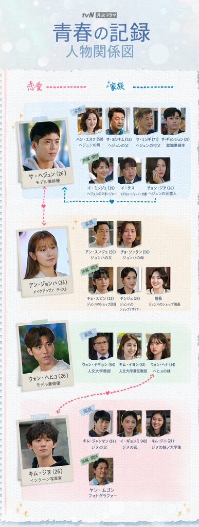 青春の記録 人物相関図